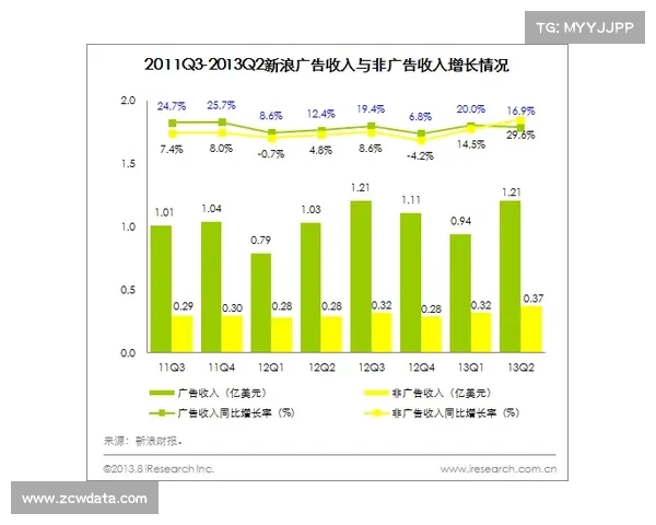 皇马财报显示商业收入增12%，欧冠出局致奖金缩水